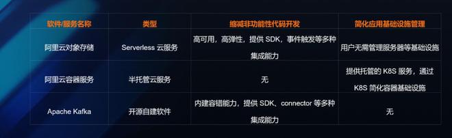 深度 | 新兴软件研发范式崛起，云计算全面走向 Serverless 化