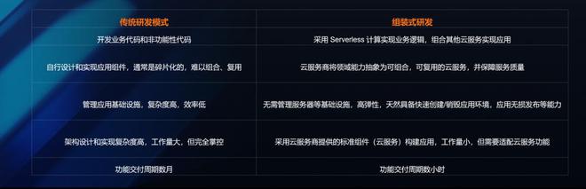 深度 | 新兴软件研发范式崛起，云计算全面走向 Serverless 化