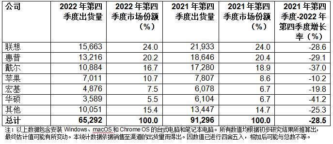 Gartner：2022年第四季度全球PC出货量下降28.5%，全年下降16.2%