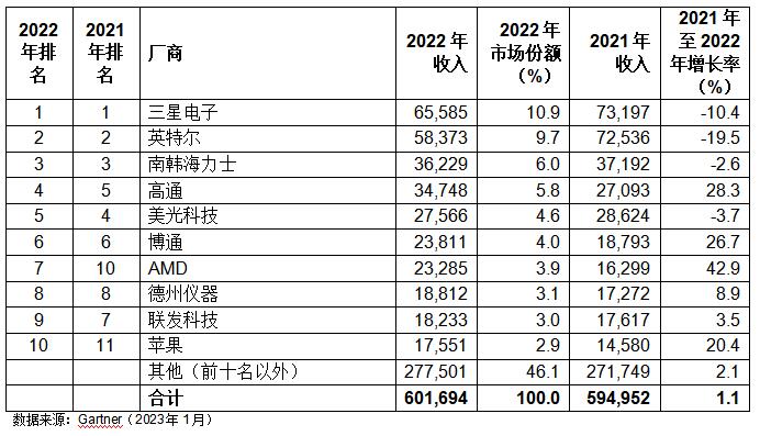 Gartner：2022年全球半导体收入增长1.1%