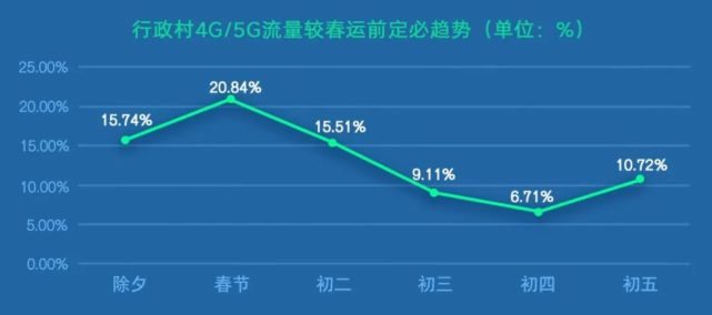 国内首份！从2023年春节通信大数据看兔年新气象