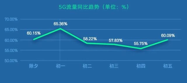 国内首份！从2023年春节通信大数据看兔年新气象