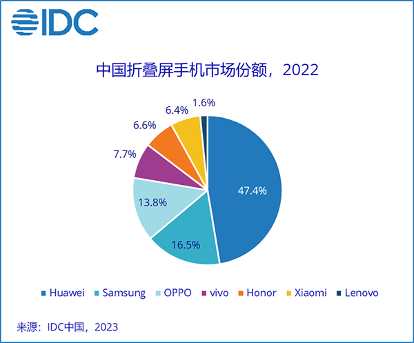 手机市场迎来史上最大降幅！2023年会否极泰来吗？