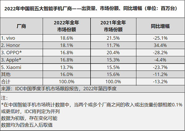 手机市场迎来史上最大降幅！2023年会否极泰来吗？