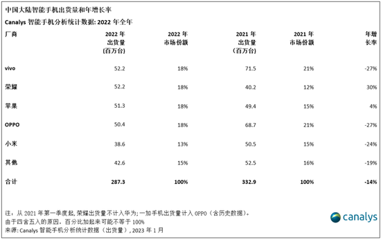 中国第四季度智能手机市场萎缩14%，全年出货跌至10年新低