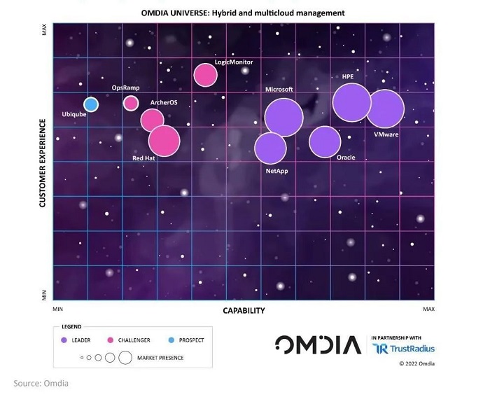 Omdia：2026年，混合云和多云市场规模将超过380亿美元