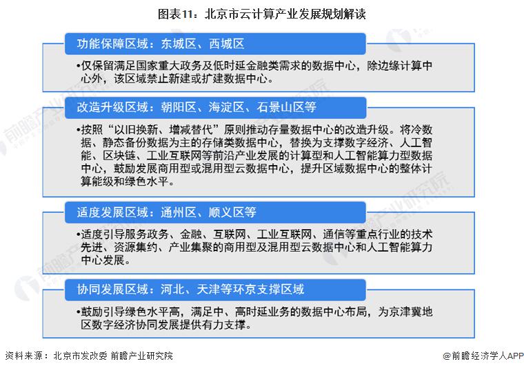 2023 年北京市云计算产业链全景图谱 ( 附产业政策、产业链现状图谱、产业资源空间布局、产业链发展规划 )