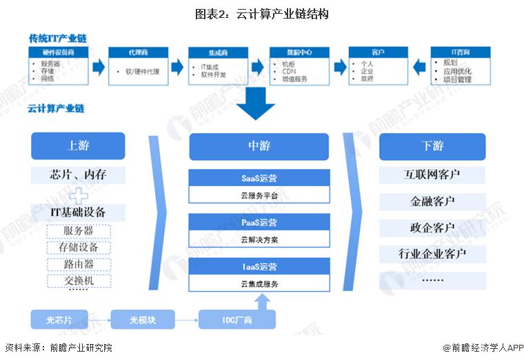 2023 年北京市云计算产业链全景图谱 ( 附产业政策、产业链现状图谱、产业资源空间布局、产业链发展规划 )