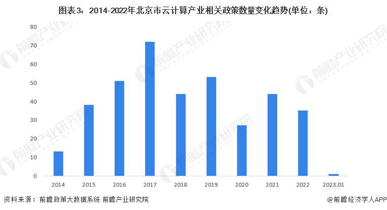 2023 年北京市云计算产业链全景图谱 ( 附产业政策、产业链现状图谱、产业资源空间布局、产业链发展规划 )