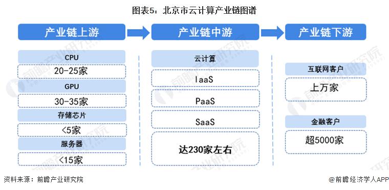 2023 年北京市云计算产业链全景图谱 ( 附产业政策、产业链现状图谱、产业资源空间布局、产业链发展规划 )