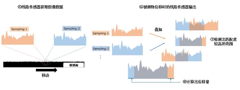 佳能发售新一代测量仪器PD-710 用于生产线上非接触式测长与测速