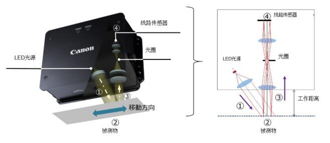 佳能发售新一代测量仪器PD-710 用于生产线上非接触式测长与测速