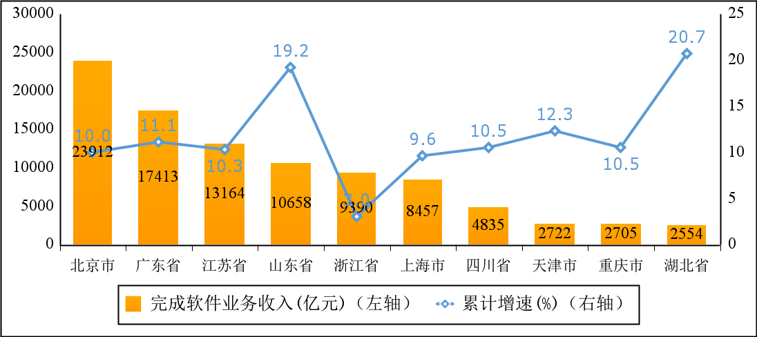 工信部：2022年我国软件业务收入跃上10万亿元台阶