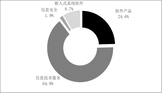 工信部：2022年我国软件业务收入跃上10万亿元台阶