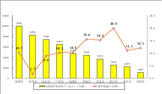 工信部：2022年我国软件业务收入跃上10万亿元台阶