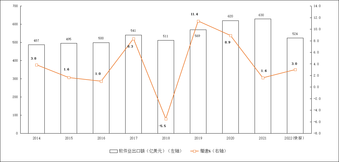 工信部：2022年我国软件业务收入跃上10万亿元台阶