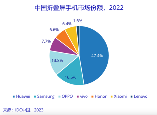 手机厂商交卷，2022无人生还