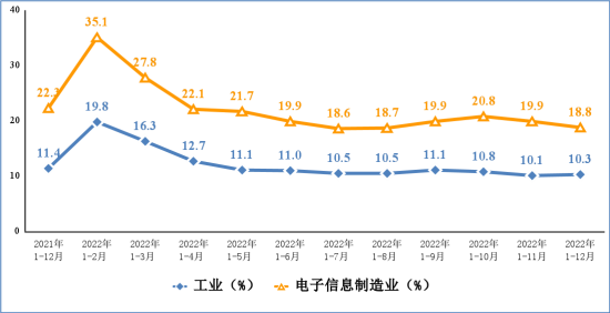 工信部：2022年规模以上电子信息制造业增加值同比增长7.6%