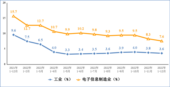 工信部：2022年规模以上电子信息制造业增加值同比增长7.6%