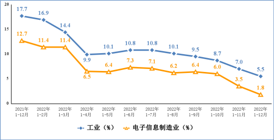 工信部：2022年规模以上电子信息制造业增加值同比增长7.6%