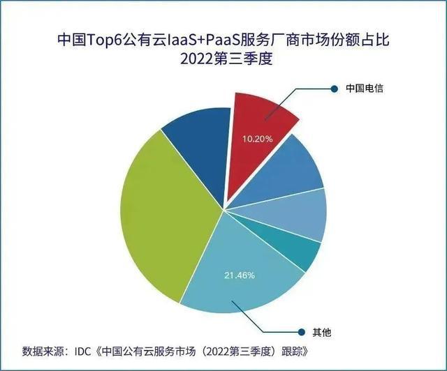 天翼云、移动云又进一步，阿里云、腾讯云在颤抖？