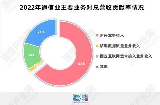 回头看：电信业务增长8%背后的变化