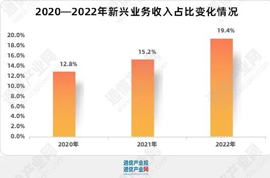 回头看：电信业务增长8%背后的变化