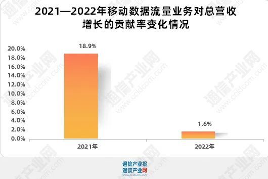 回头看：电信业务增长8%背后的变化