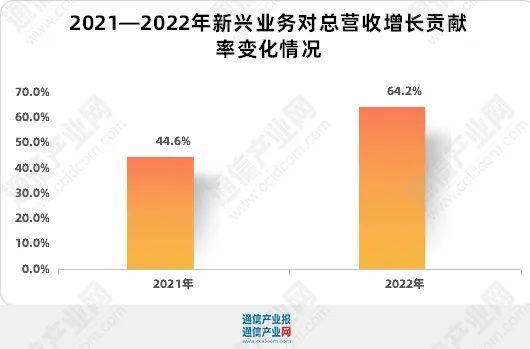 回头看：电信业务增长8%背后的变化