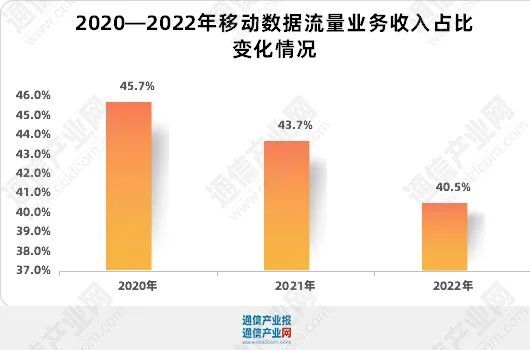 回头看：电信业务增长8%背后的变化