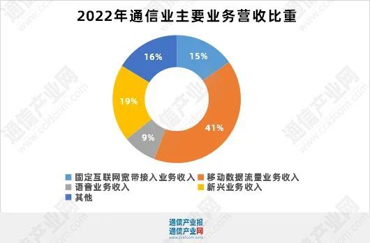 回头看：电信业务增长8%背后的变化