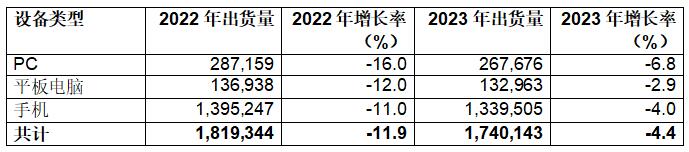 Gartner：2023年全球设备出货量预计将下降4%