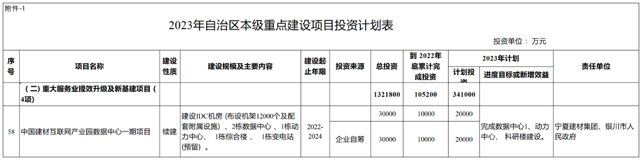 “东数西算”项目引资超566亿 看看哪些数据中心将落地宁夏