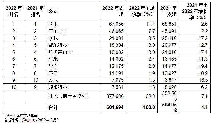 Gartner：2022年排名前十半导体买家的芯片支出减少7.4%