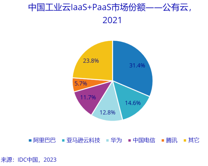 IDC:2021年中国工业云IaaS+PaaS市场规模达到64.5亿美元