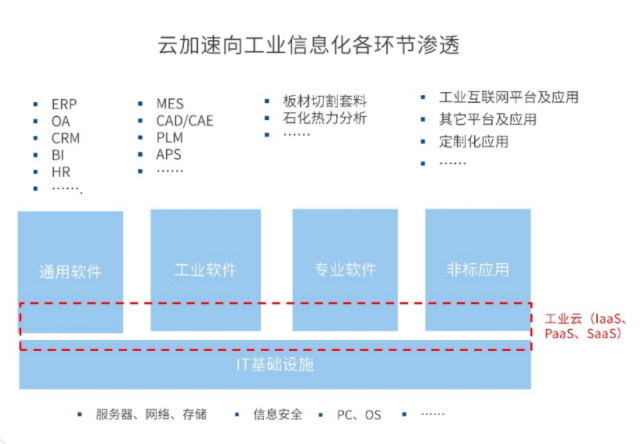 IDC:2021年中国工业云IaaS+PaaS市场规模达到64.5亿美元