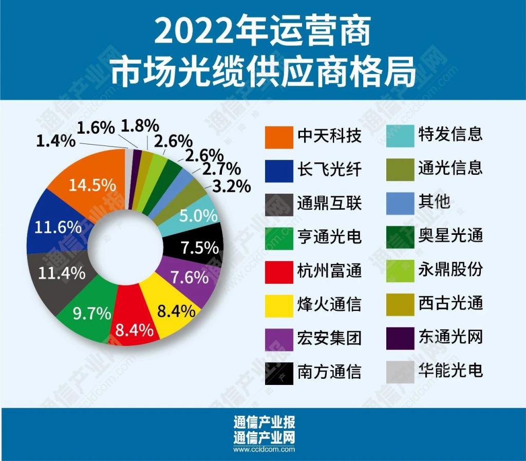 从集采看格局：光通信市场的变与不变