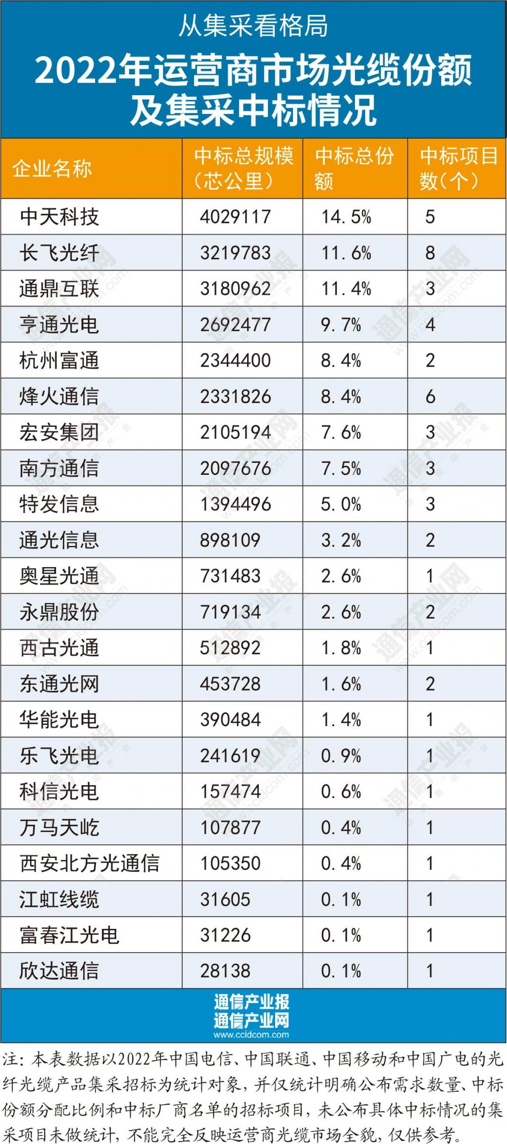 从集采看格局：光通信市场的变与不变