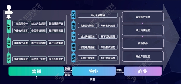 神策数据：“黑铁时代”，地产人如何以客户视角加速房企数字化转型