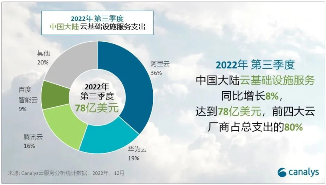 2023，云计算的风向变了