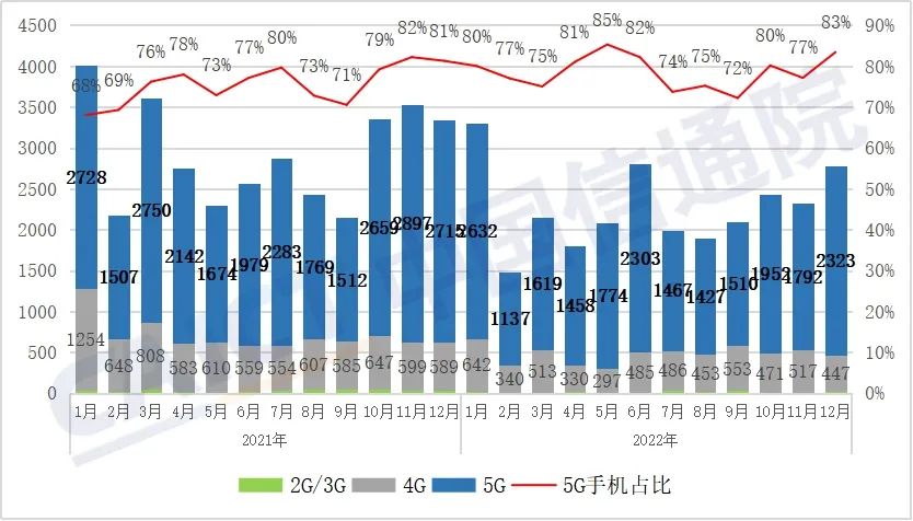 2022年我国5G手机出货量2.14亿 占比未达八成