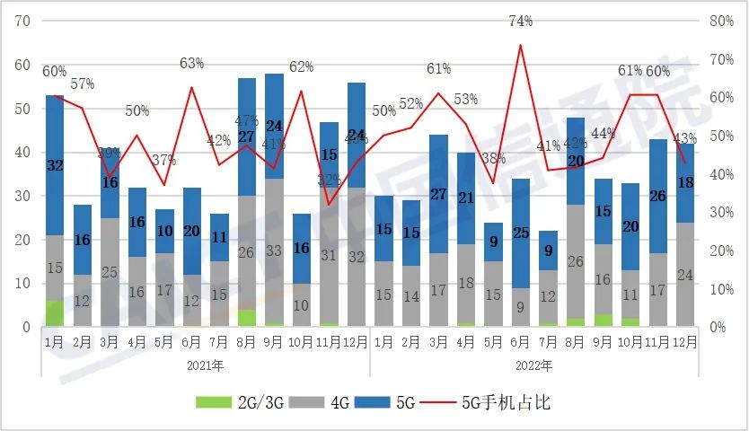 2022年我国5G手机出货量2.14亿 占比未达八成