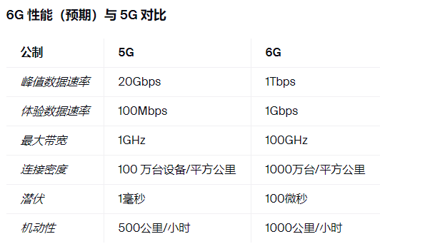 6G现是什么状态，什么时候到来?