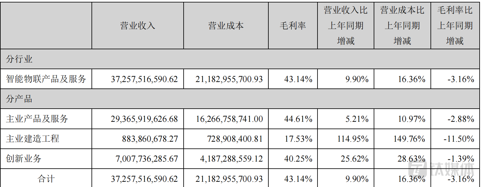 “安防龙头”海康威视陷入困局，新业发展或将更加“残酷”