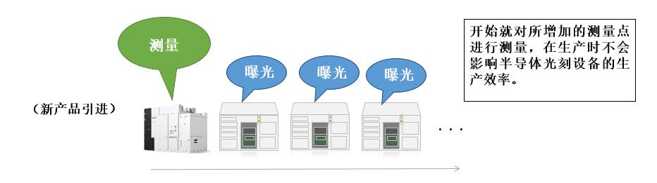 提升半导体光刻设备生产效率 佳能推出晶圆测量机新品