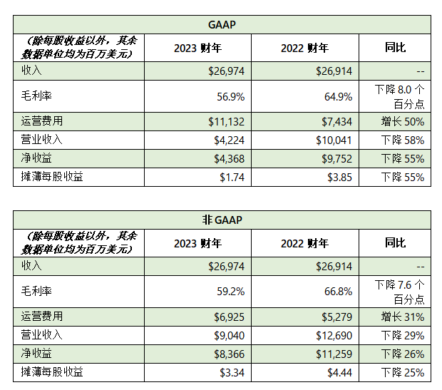 NVIDIA 发布 2023 财年第四季度及全年财务报告