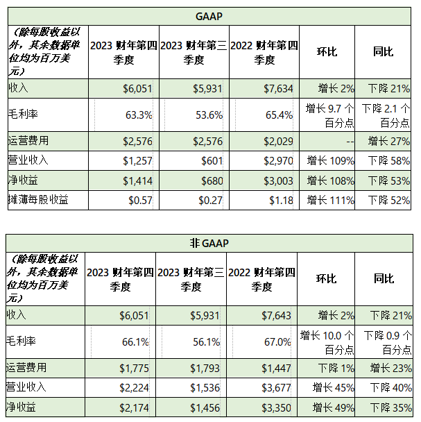 NVIDIA 发布 2023 财年第四季度及全年财务报告