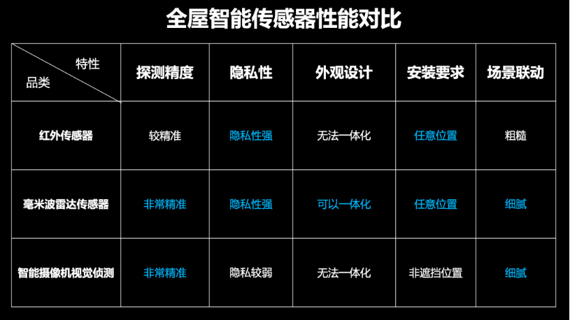 Aqara发布“人体场景传感器FP2”：多目标、多姿态、超能感知！