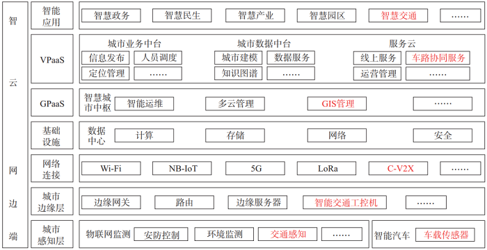 中国信通院康陈等：车联网赋能智慧城市新型基础设施融合创新思考