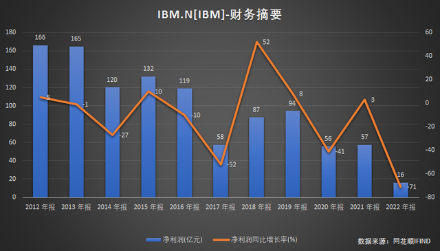 IBM失去的十年：错失云计算机遇，豪赌AI失败